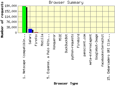 Browser Summary: Number of requests by Browser Type.