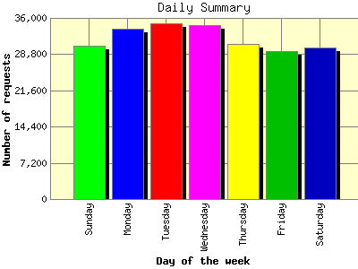 Daily Summary: Number of requests by Day of the week.