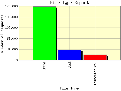 File Type Report: Number of requests by File Type.