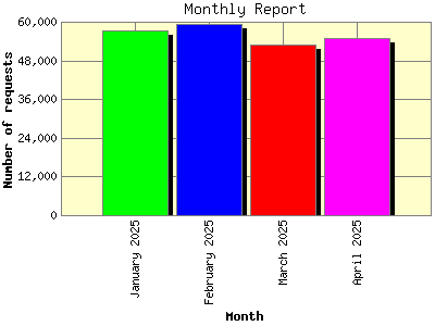 Monthly Report: Number of requests by Month.