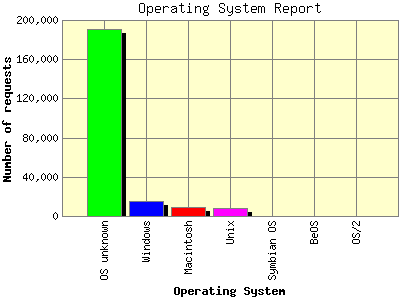 Operating System Report: Number of requests by Operating System.