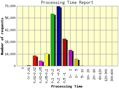 Processing Time Report: Number of requests by Processing Time.