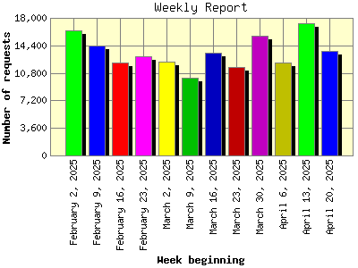 Weekly Report: Number of requests by Week beginning.