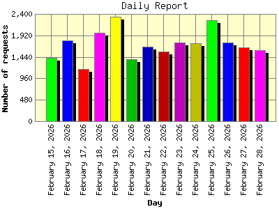 Daily Report: Number of requests by Day.