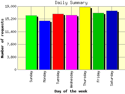 Daily Summary: Number of requests by Day of the week.