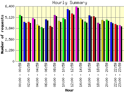 Hourly Summary: Number of requests by Hour.