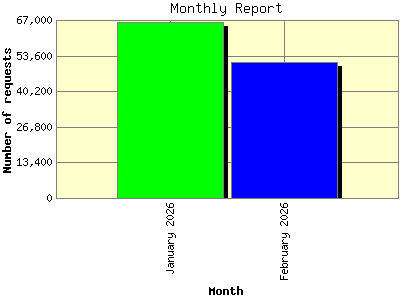 Monthly Report: Number of requests by Month.