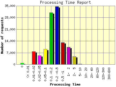 Processing Time Report: Number of requests by Processing Time.