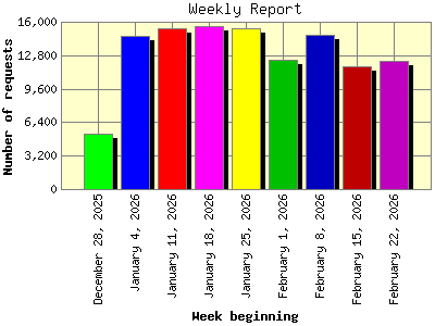 Weekly Report: Number of requests by Week beginning.